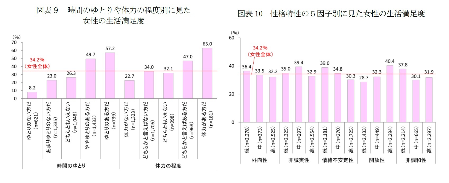 図表９　時間のゆとりや体力の程度別に見た女性の生活満足度/図表10　性格特性の５因子別に見た女性の生活満足度