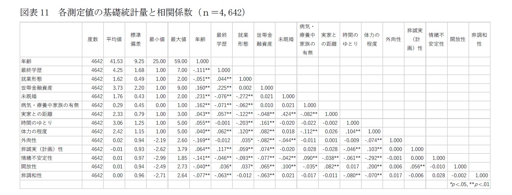 図表11　各測定値の基礎統計量と相関係数（ｎ＝4,642）