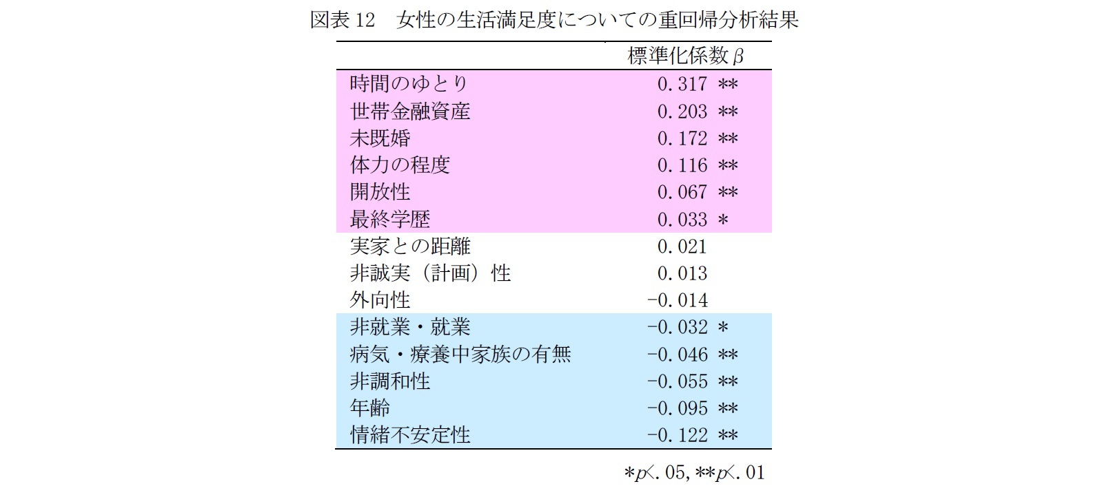 図表12　女性の生活満足度についての重回帰分析結果