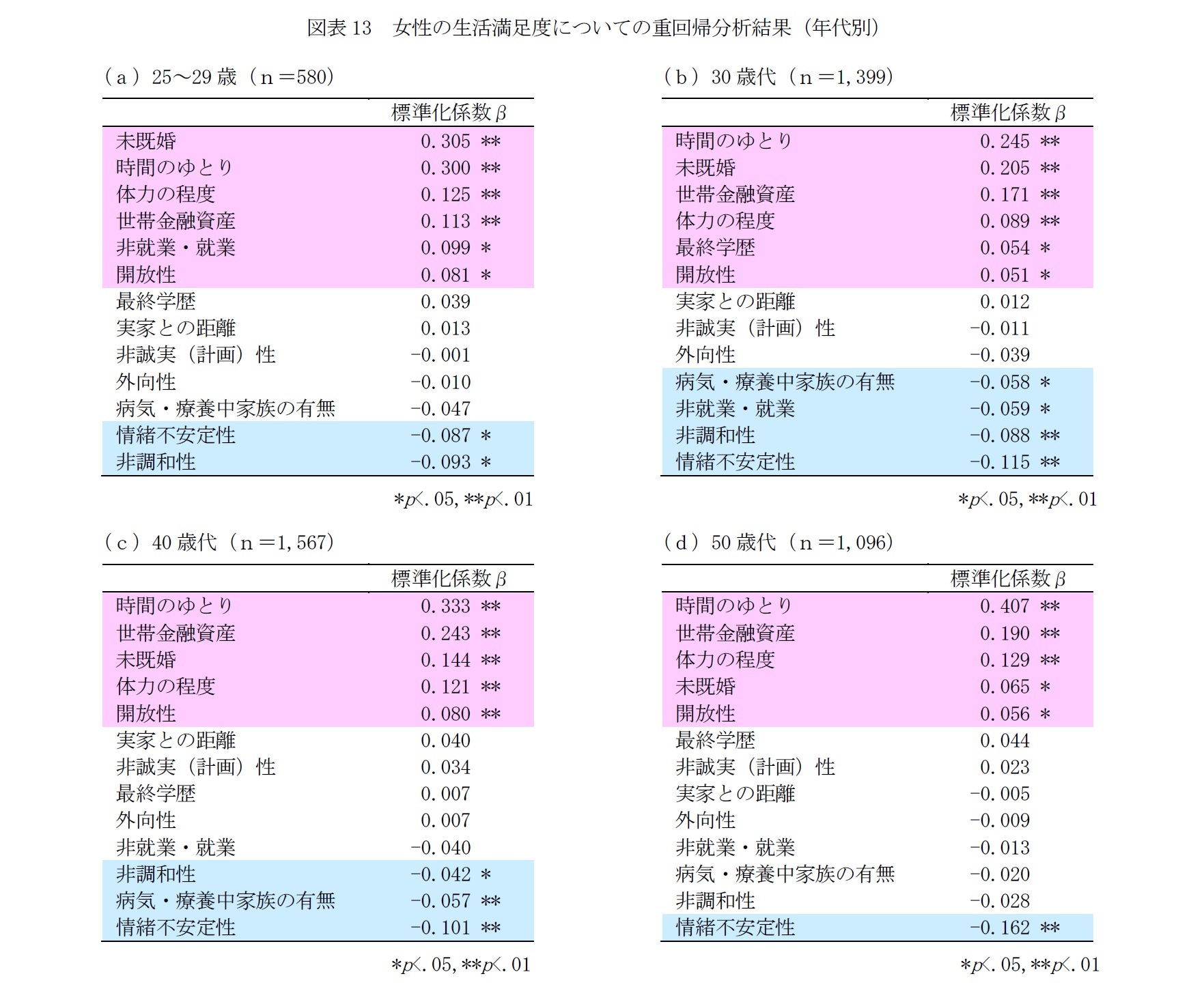 図表13　女性の生活満足度についての重回帰分析結果（年代別）