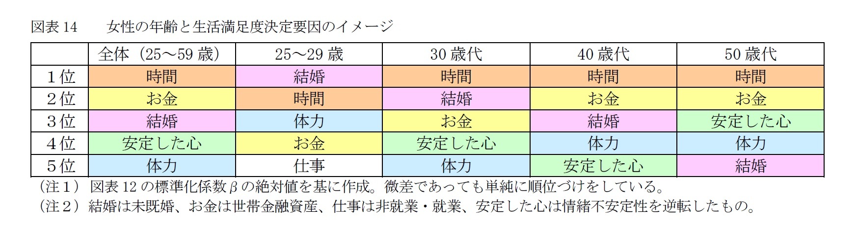 図表14　　女性の年齢と生活満足度決定要因のイメージ
