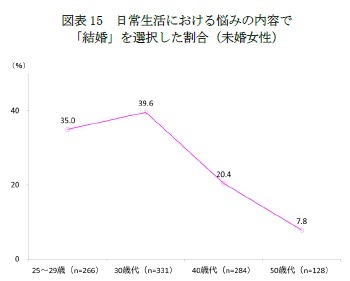 図表15　日常生活における悩みの内容で「結婚」を選択した割合（未婚女性）