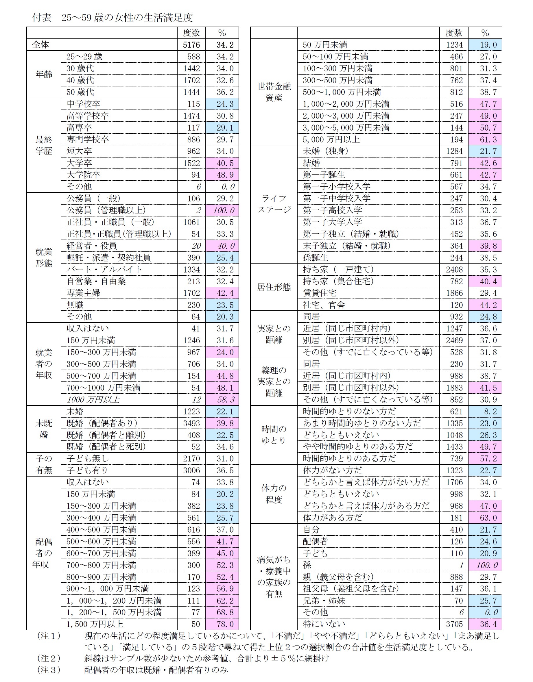 付表　25～59歳の女性の生活満足度