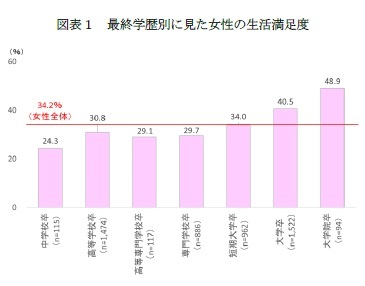 図表１　最終学歴別に見た女性の生活満足度