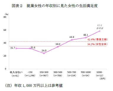 図表2 就業女性の年収別に見た女性の生活満足度