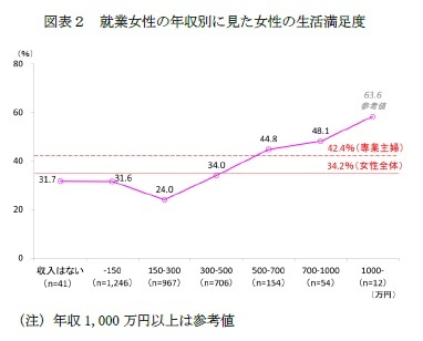 図表２　就業女性の年収別に見た女性の生活満足度