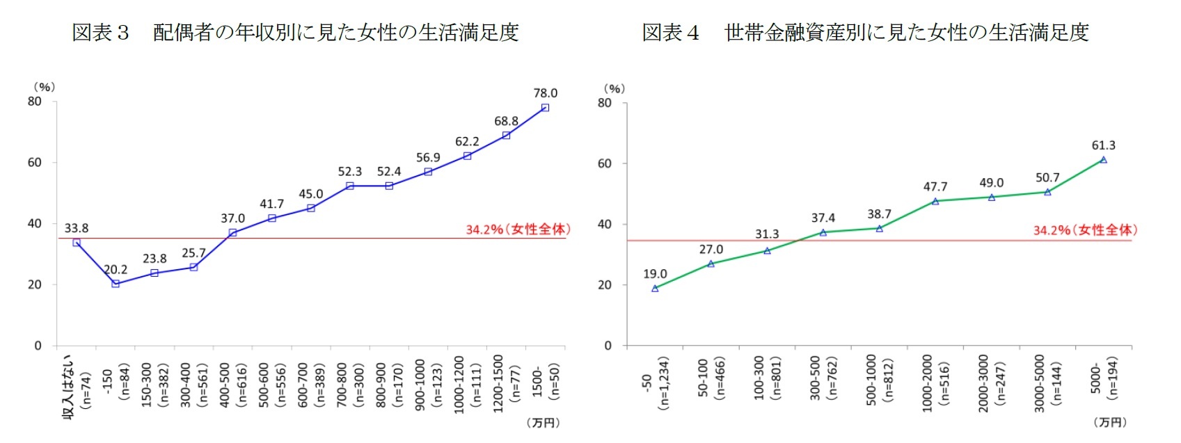 図表３　配偶者の年収別に見た女性の生活満足度/図表４　世帯金融資産別に見た女性の生活満足度