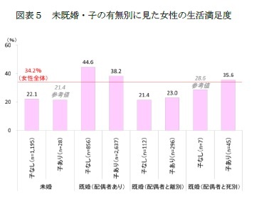 図表５　未既婚・子の有無別に見た女性の生活満足度