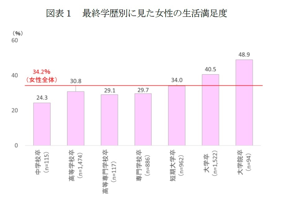 女性の生活満足度を高める要因は何か 経済的な豊かさより時間のゆとり 30歳代は結婚も ニッセイ基礎研究所 女性の生活満足度を高める要因は何か 経済的な豊かさより時間のゆとり 30歳代は結婚も ニッセイ基礎研究所
