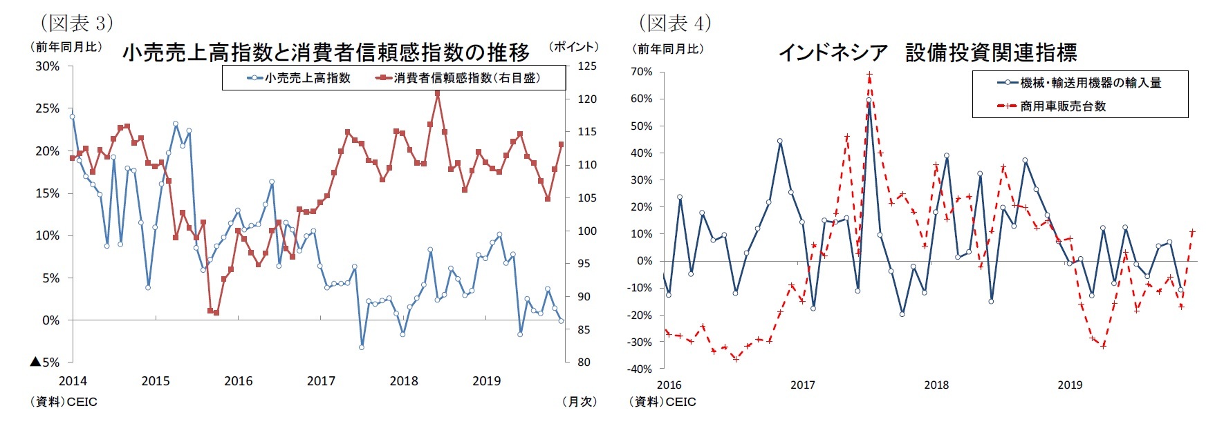 （図表3）小売売上高指数と消費者信頼感指数の推移/（図表4）インドネシア設備投資関連指標