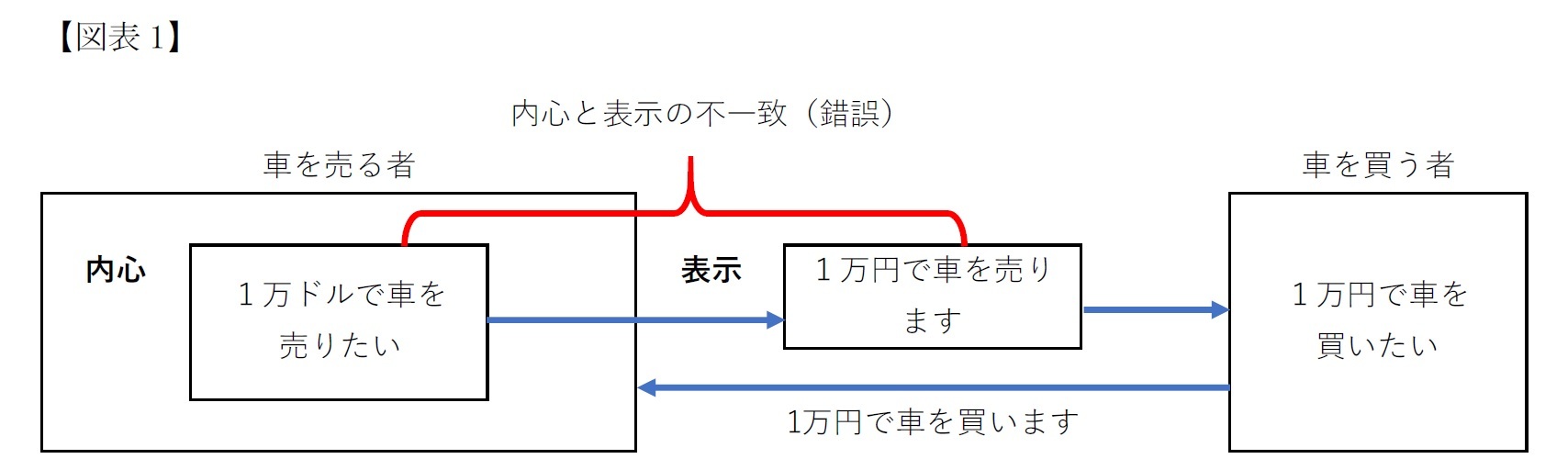 内心と表示の不一致（錯誤）