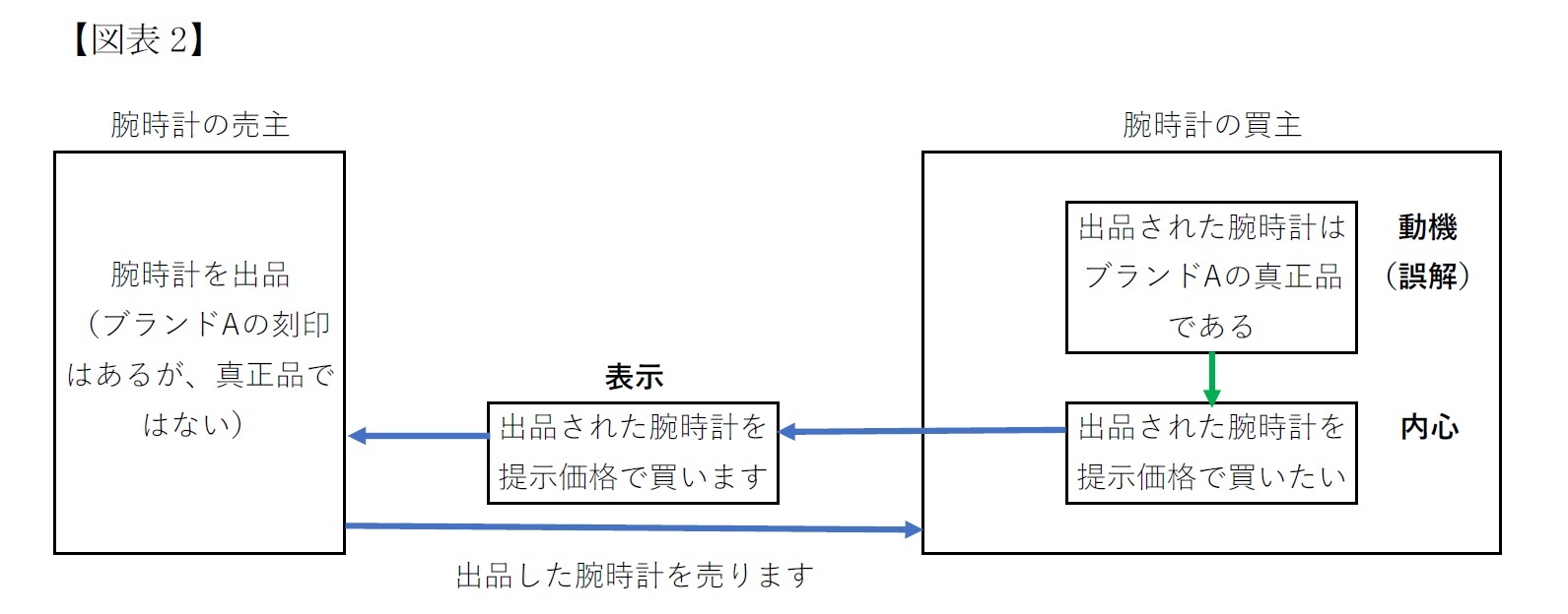 動機の錯誤