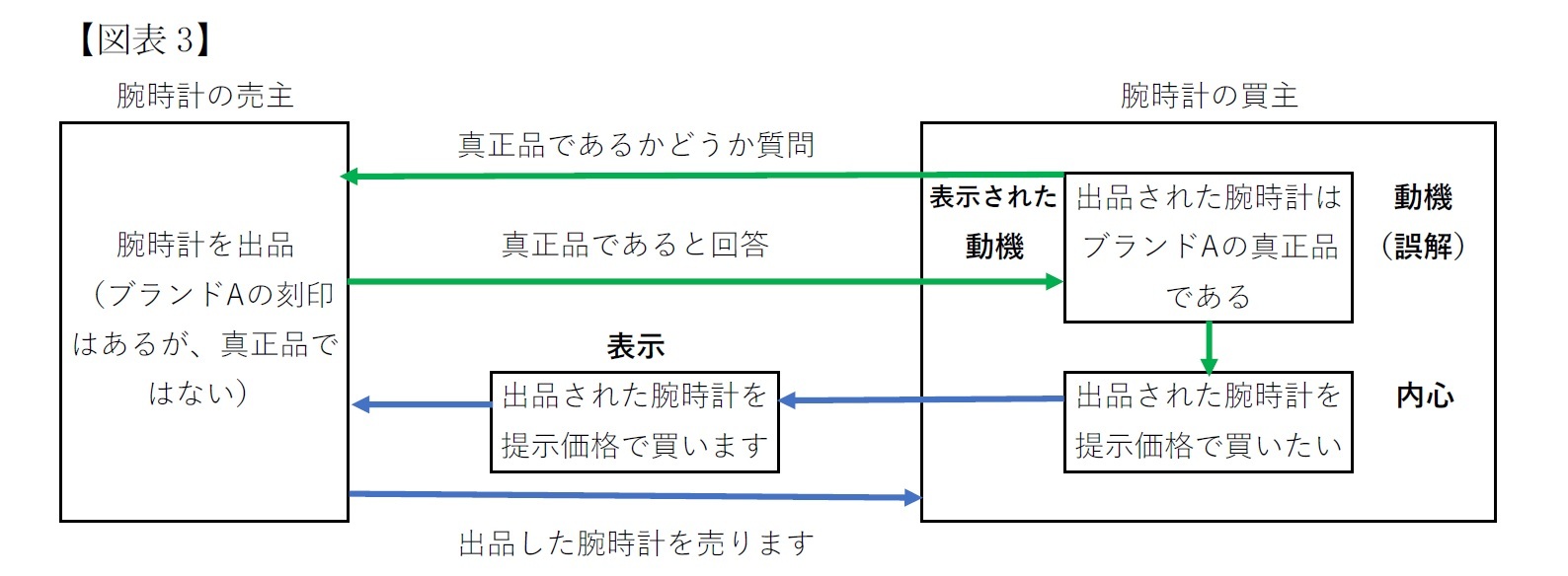 動機の表示