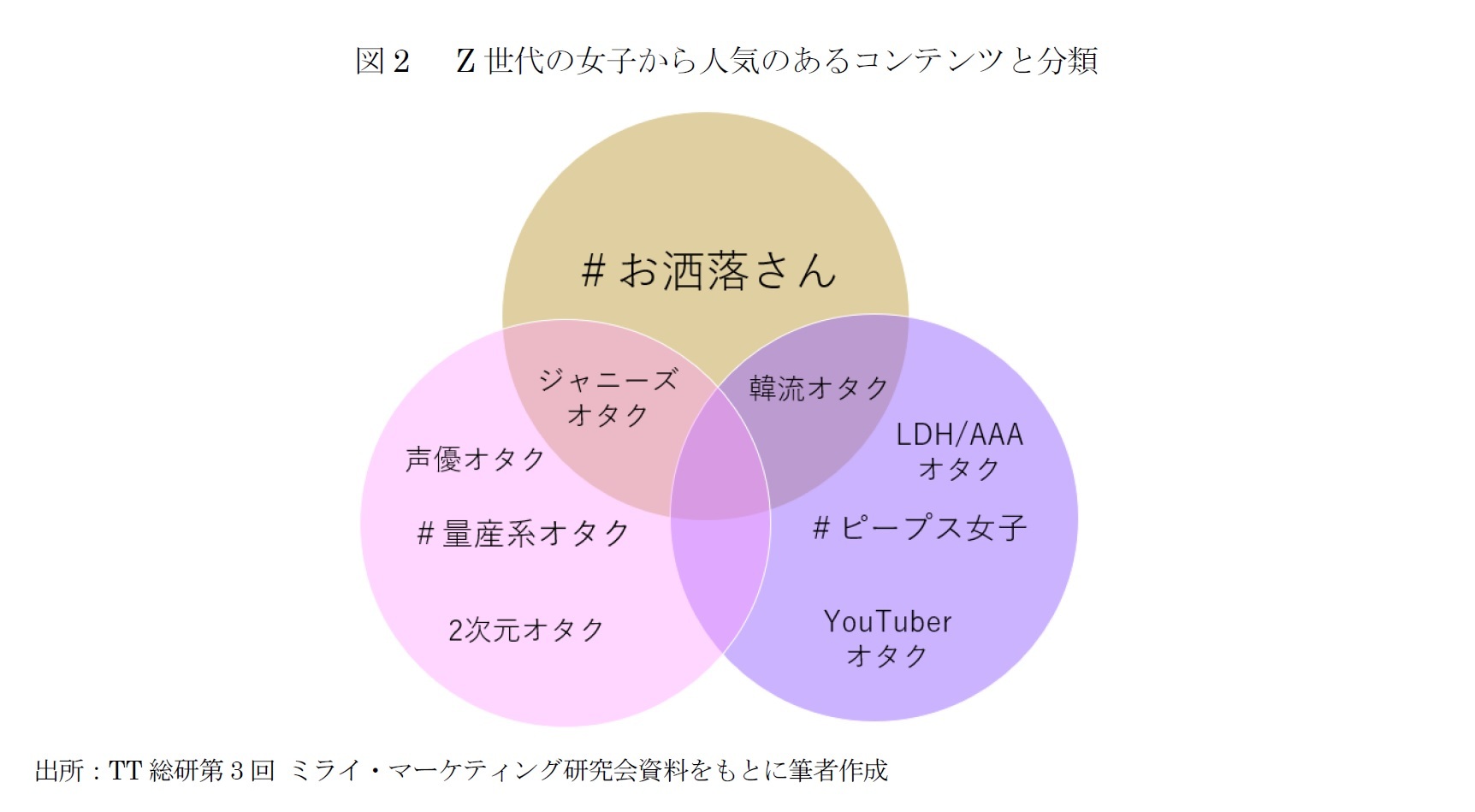 図2　 Z世代の女子から人気のあるコンテンツと分類