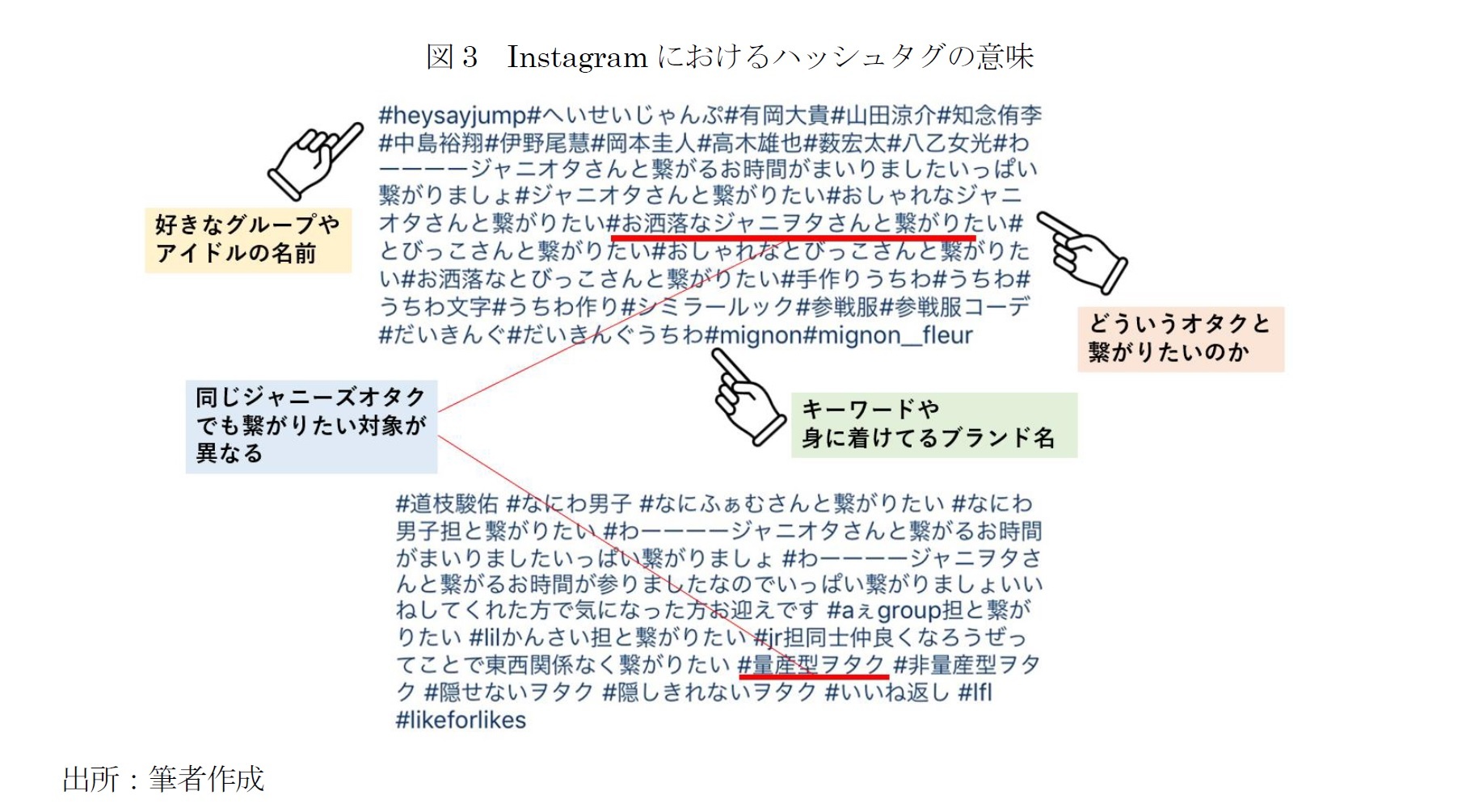 図3　Instagramにおけるハッシュタグの意味