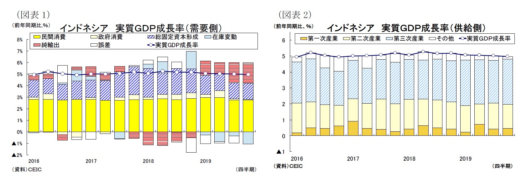 （図表１）ASEAN6カ国の輸出額/（図表２）ASEAN6ヵ国仕向け地別の輸出動向