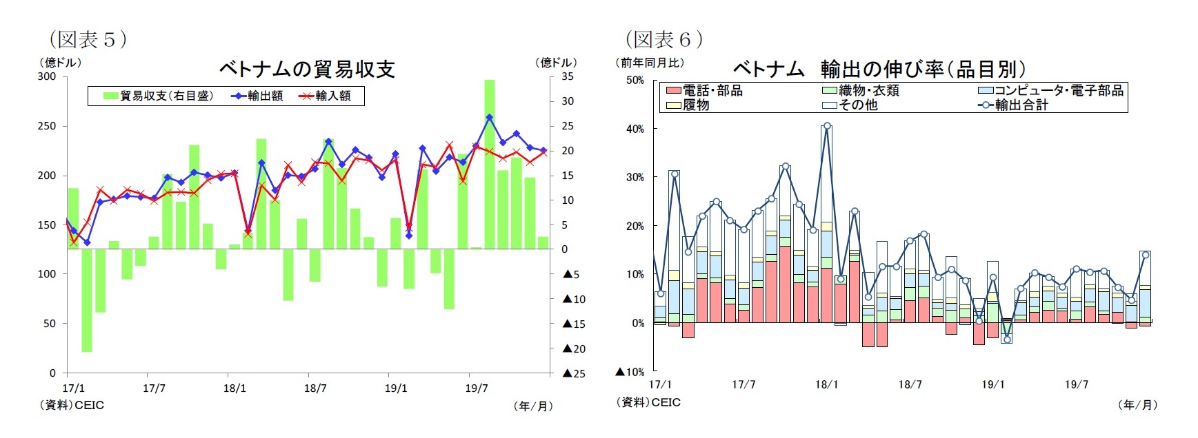 （図表５）ベトナムの貿易収支/（図表６）ベトナム輸出の伸び率（品目別）