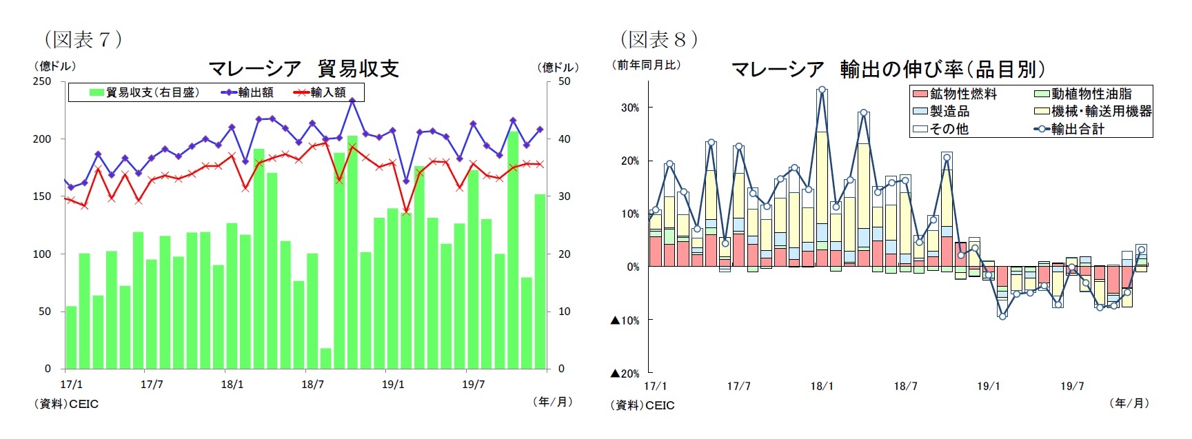 （図表７）マレーシア貿易収支/（図表８）マレーシア輸出の伸び率（品目別）