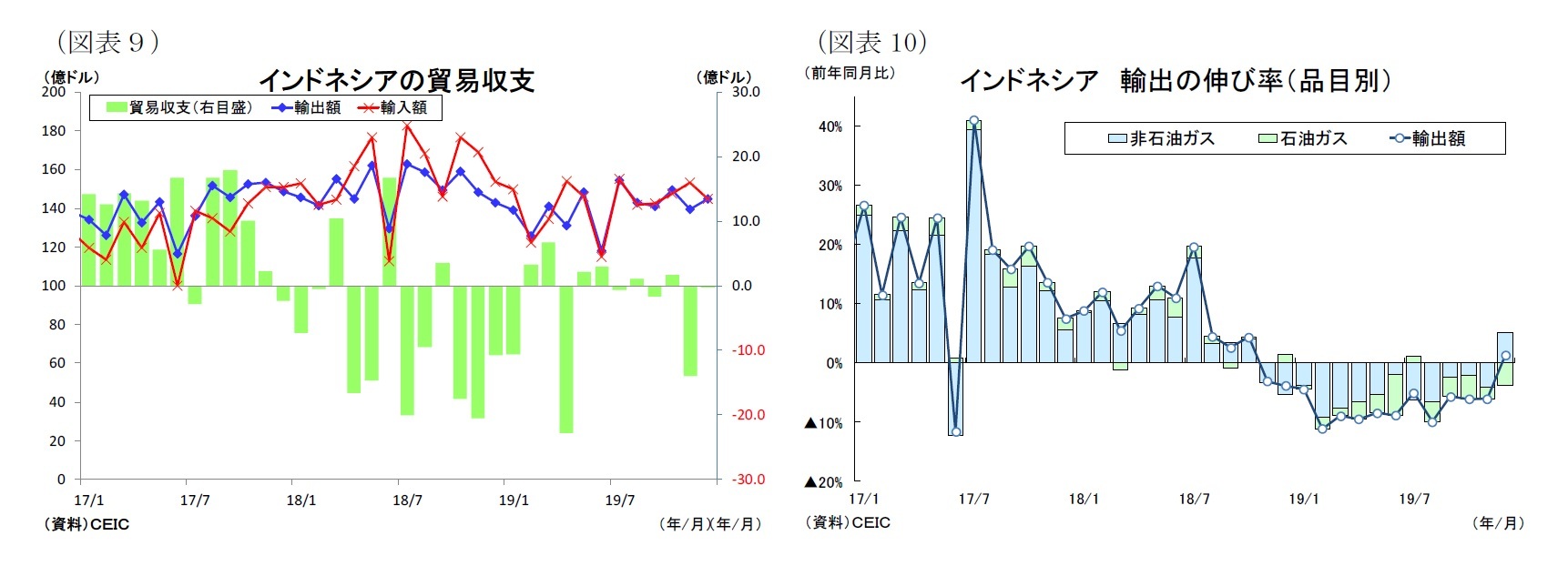 （図表９）インドネシアの貿易収支/（図表10）インドネシア輸出の伸び率（品目別）