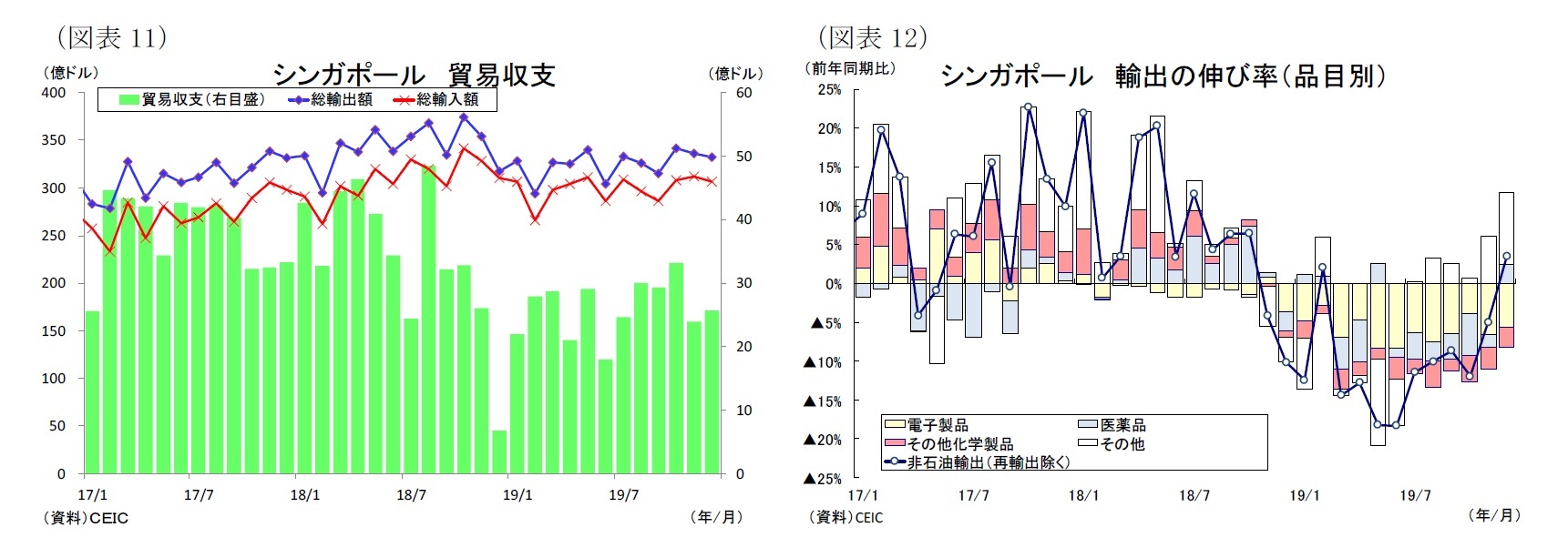 （図表11）シンガポール貿易収支/（図表12）シンガポール輸出の伸び率（品目別）