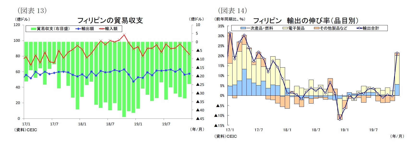 （図表13）フィリピンの貿易収支/（図表14）フィリピン 輸出の伸び率（品目別）