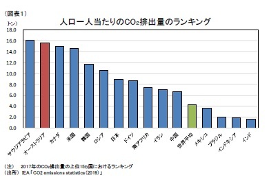 （図表１）人口一人当たりのCO２排出量のランキング