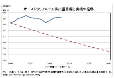 （図表２）オーストラリアのCO２排出量目標と実績の推移