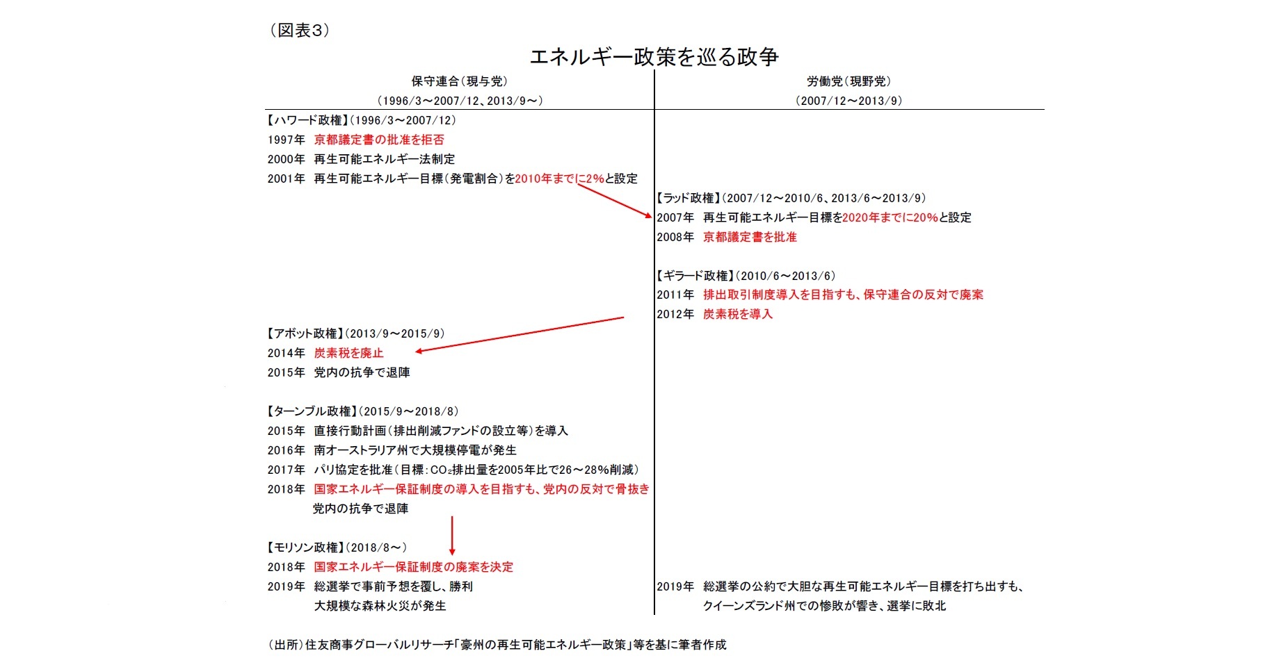 （図表３）エネルギー政策を巡る政争