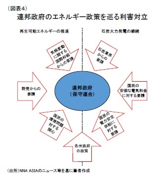 （図表４）連邦政府のエネルギー政策を巡る利害対立