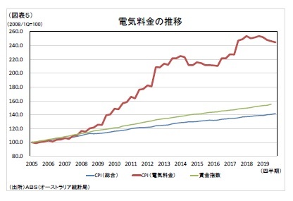 （図表５）電気料金の推移