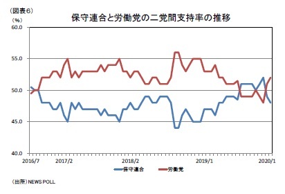 （図表６）保守連合と労働党の二党間支持率の推移