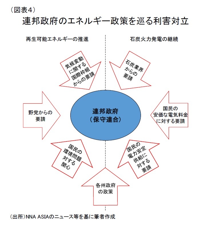 豪州経済の重石となる気候変動問題~注目されるエネルギー政策の行方~ | ニッセイ基礎研究所