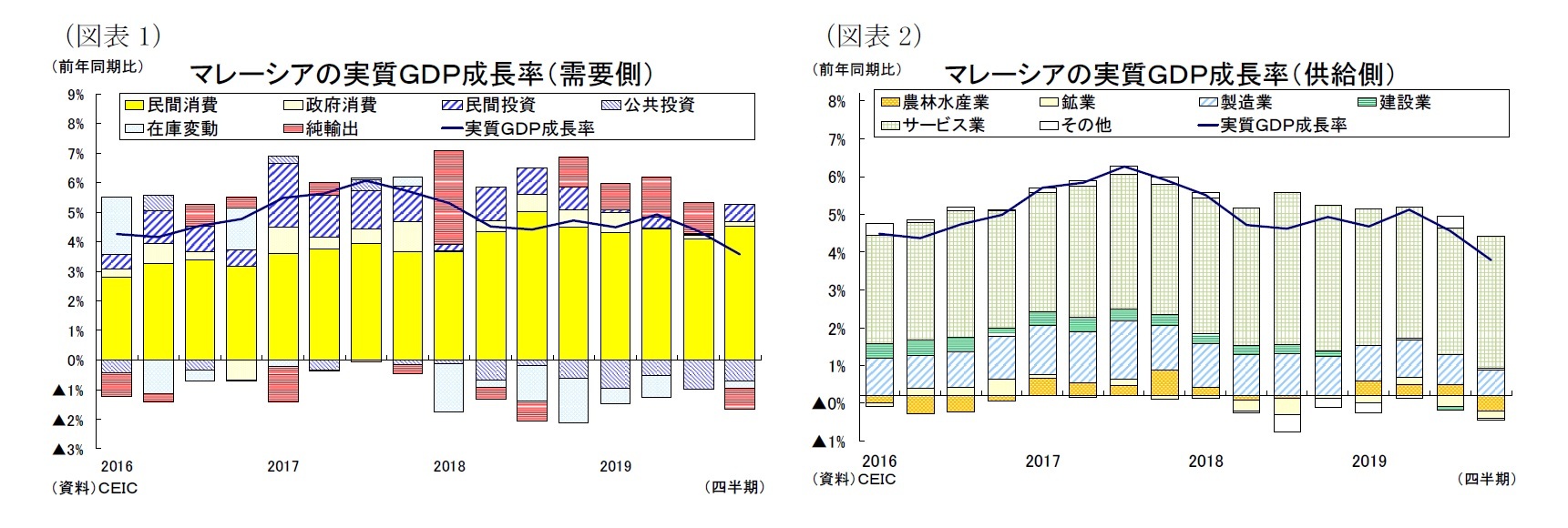 （図表１）マレーシアの実質ＧＤＰ成長率（需要側）/（図表２）マレーシアの実質ＧＤＰ成長率（供給側）