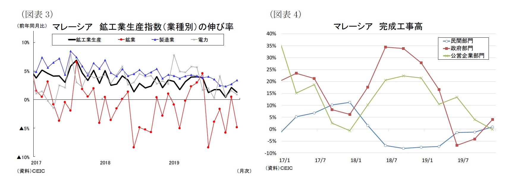 (図表３)マレーシア鉱工業生産指数（業種別）の伸び率/(図表４)マレーシア完成工事高