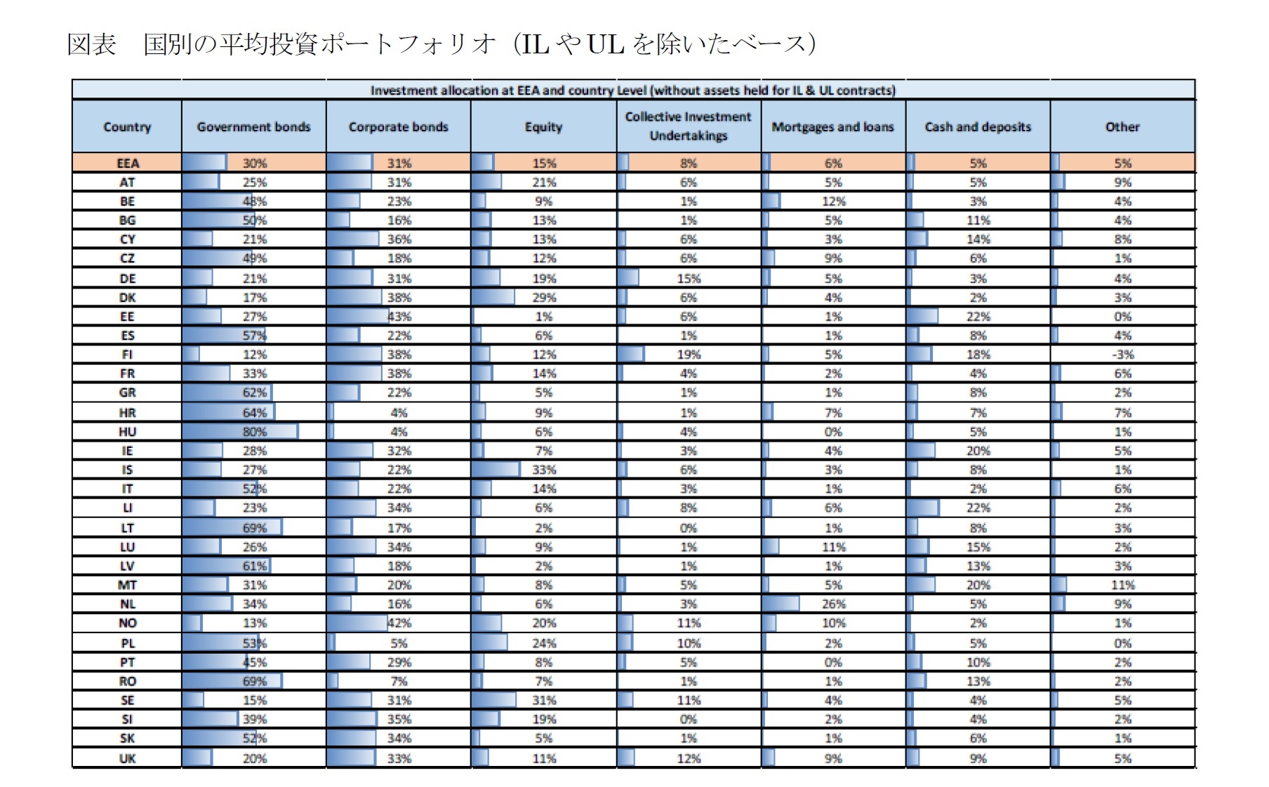 図表　国別の平均投資ポートフォリオ（ILやULを除いたベース）