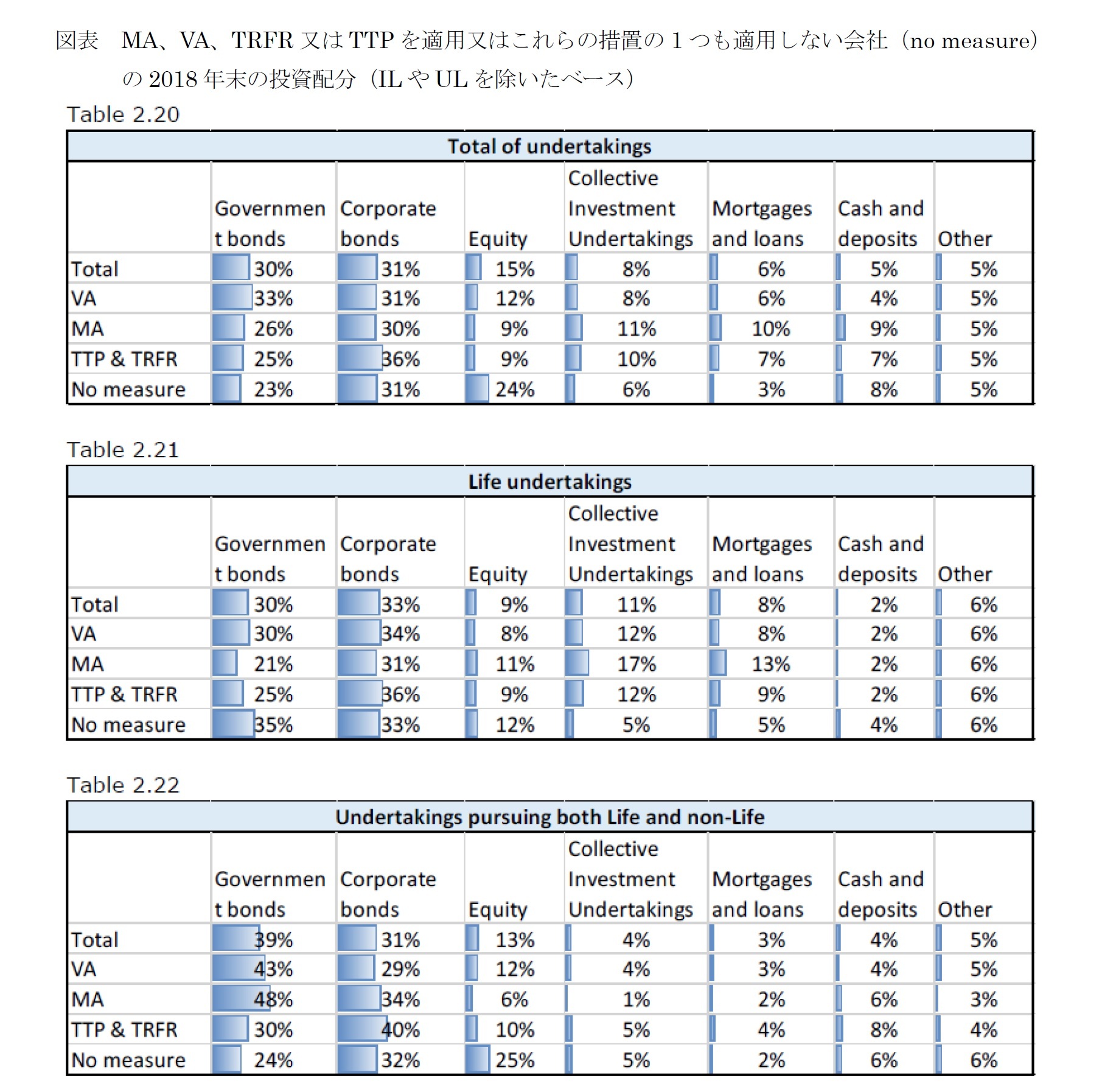 図表 MA、VA、TRFR又はTTPを適用又はこれらの措置の1つも適用しない会社(no measure)の2018年末の投資配分(ILやULを除いたベース)