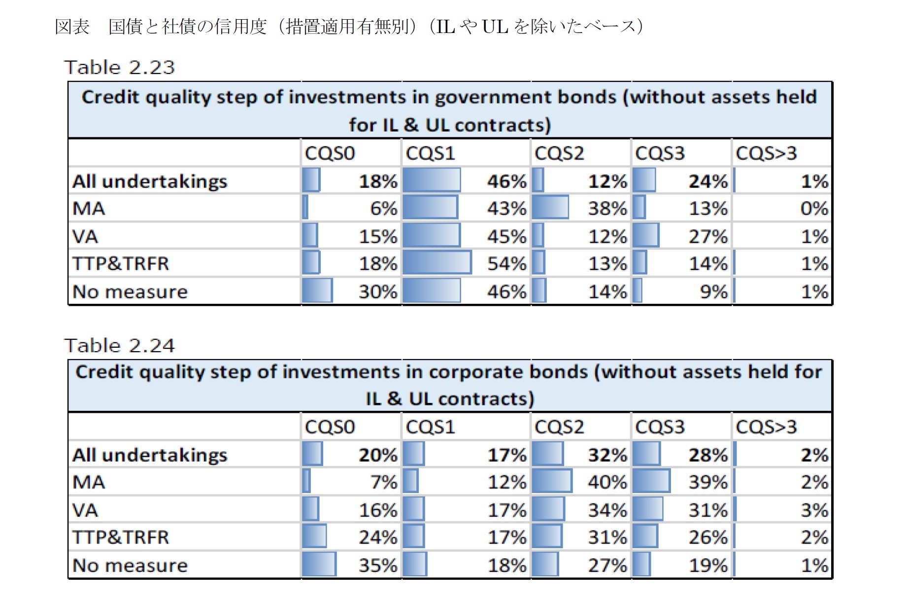 図表　国債と社債の信用度（措置適用有無別）（ILやULを除いたベース）