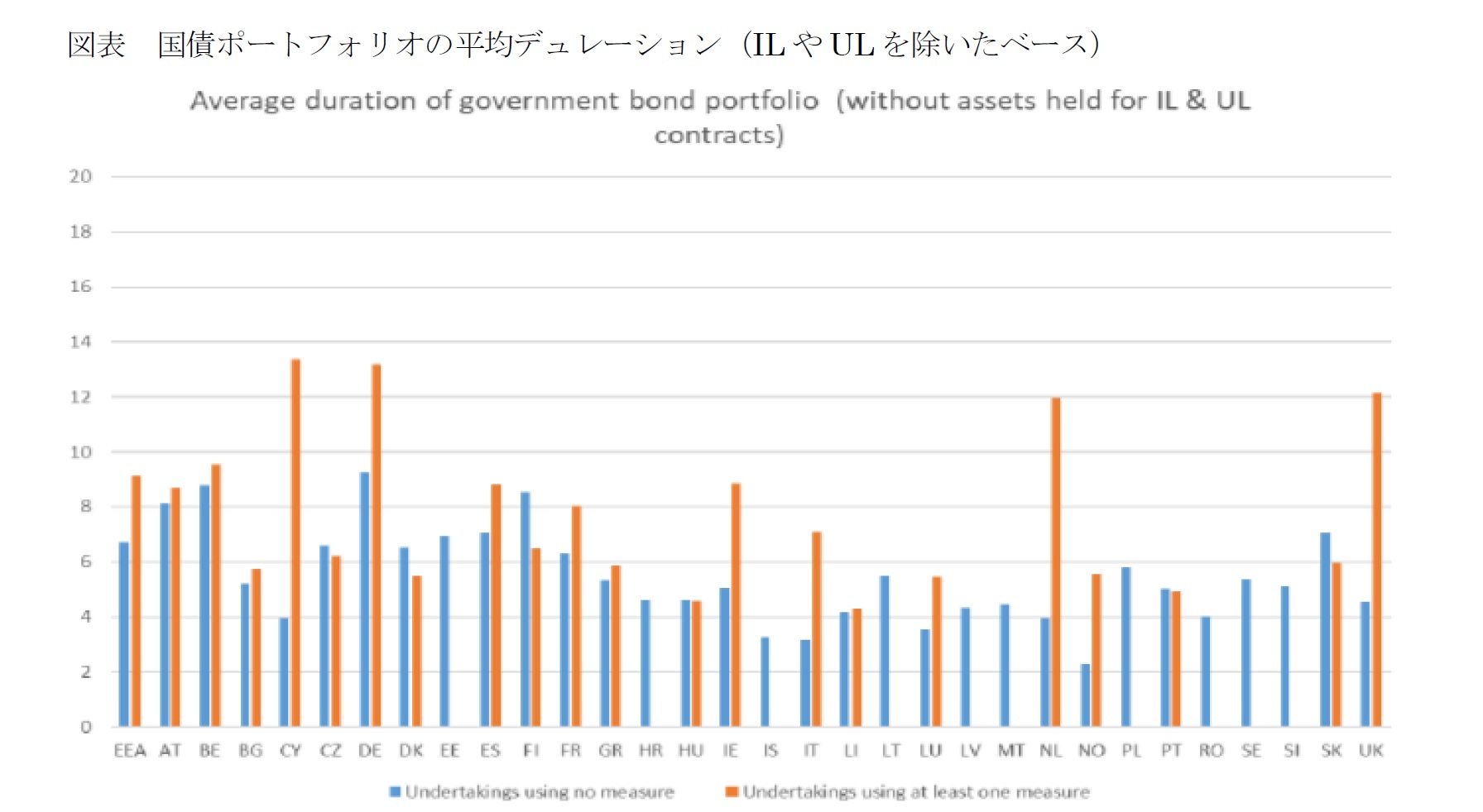 図表 国債ポートフォリオの平均デュレーション(ILやULを除いたベース)