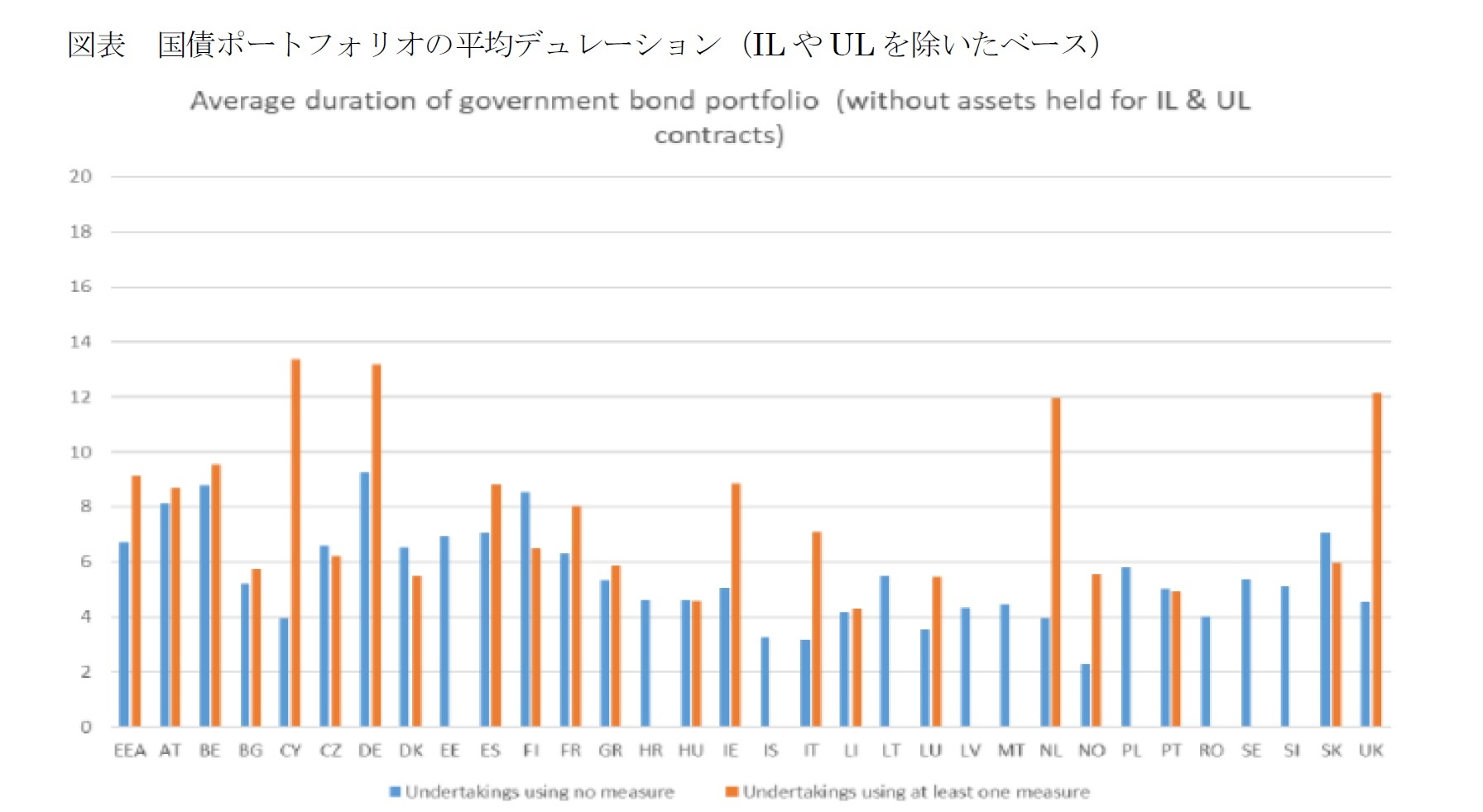 図表　国債ポートフォリオの平均デュレーション（ILやULを除いたベース）