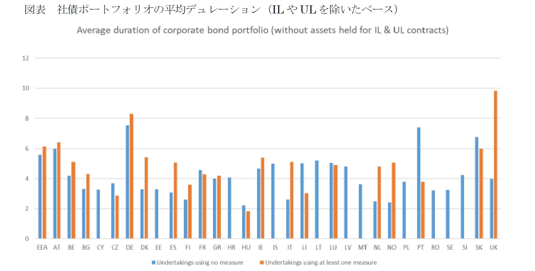 図表　社債ポートフォリオの平均デュレーション（ILやULを除いたベース）