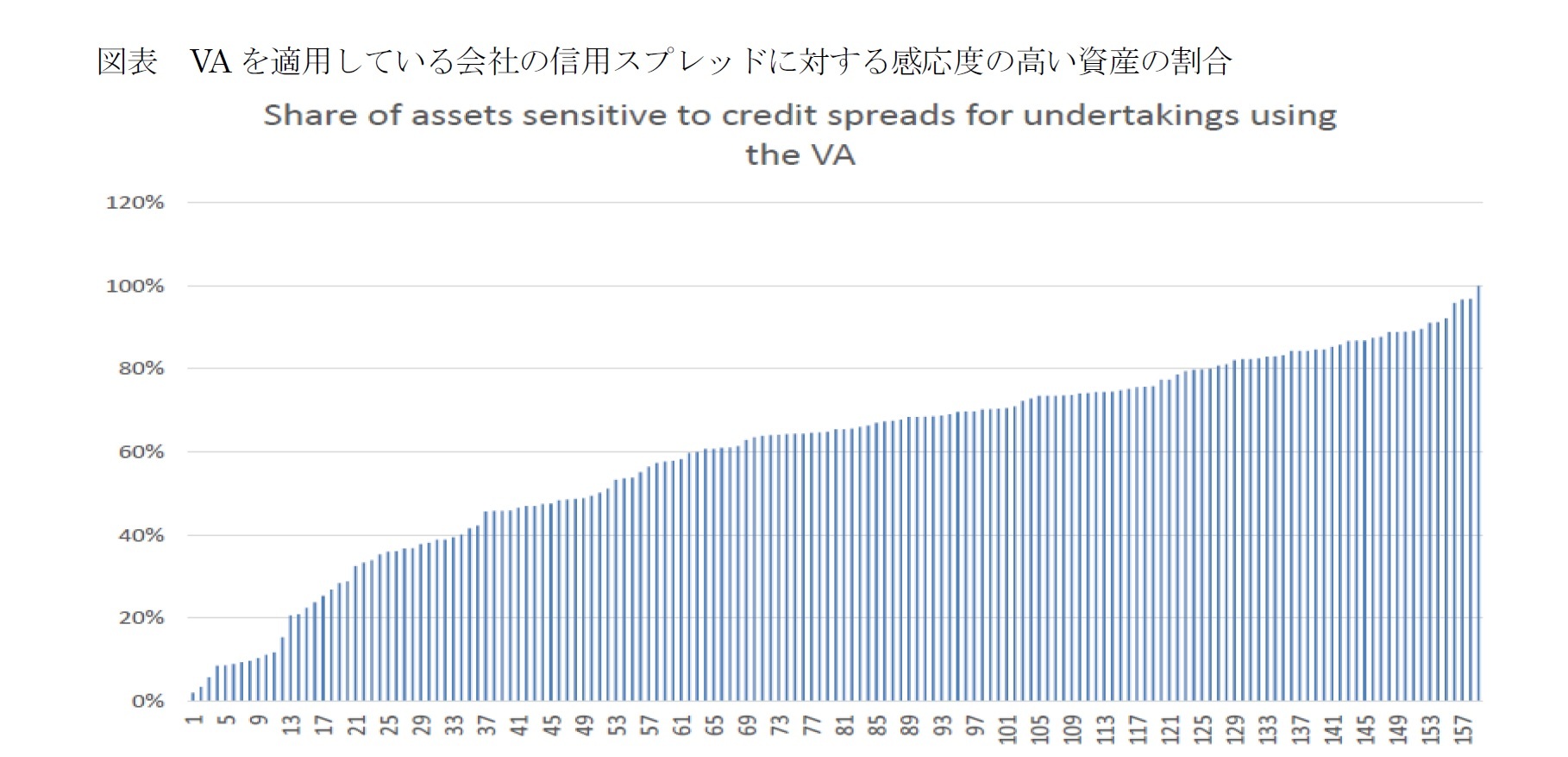 図表　VAを適用している会社の信用スプレッドに対する感応度の高い資産の割合