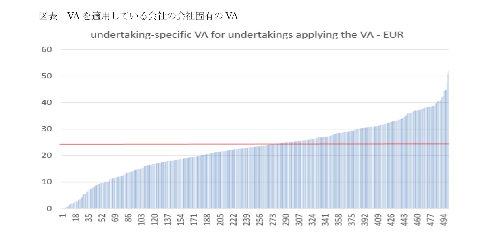 図表　VAを適用している会社の会社固有のVA