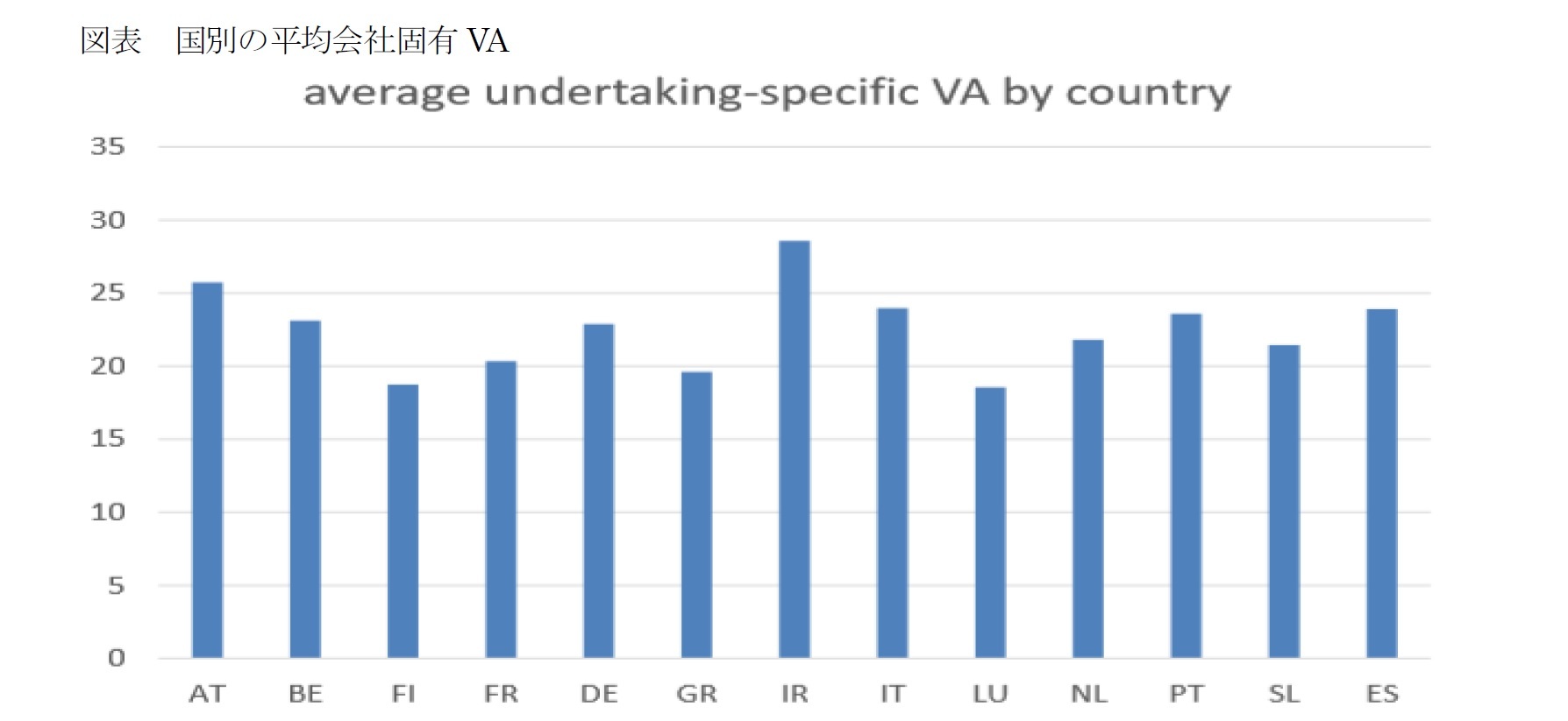 図表　国別の平均会社固有VA