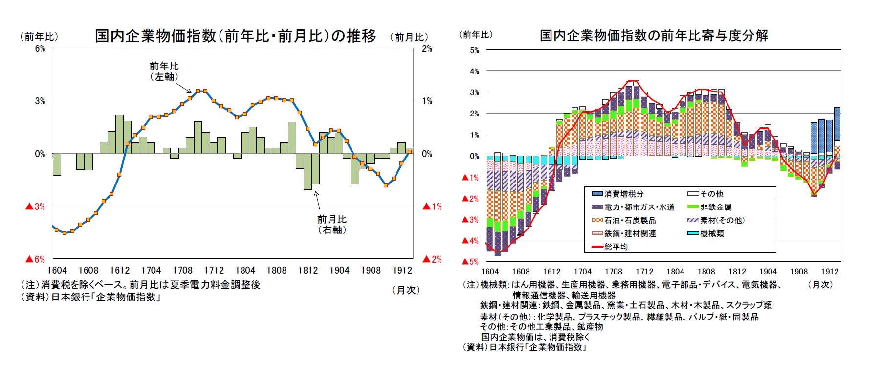 国内企業物価指数（前年比・前月比）の推移/国内企業物価指数の前年比寄与度分解