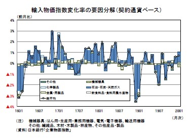 輸入物価指数変化率の要因分解（契約通貨ベース）