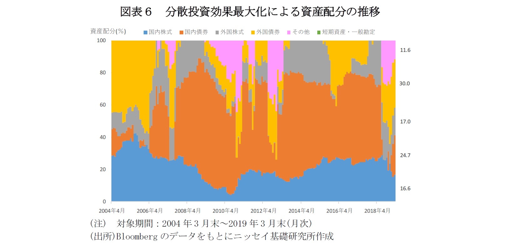 図表６　分散投資効果最大化による資産配分の推移