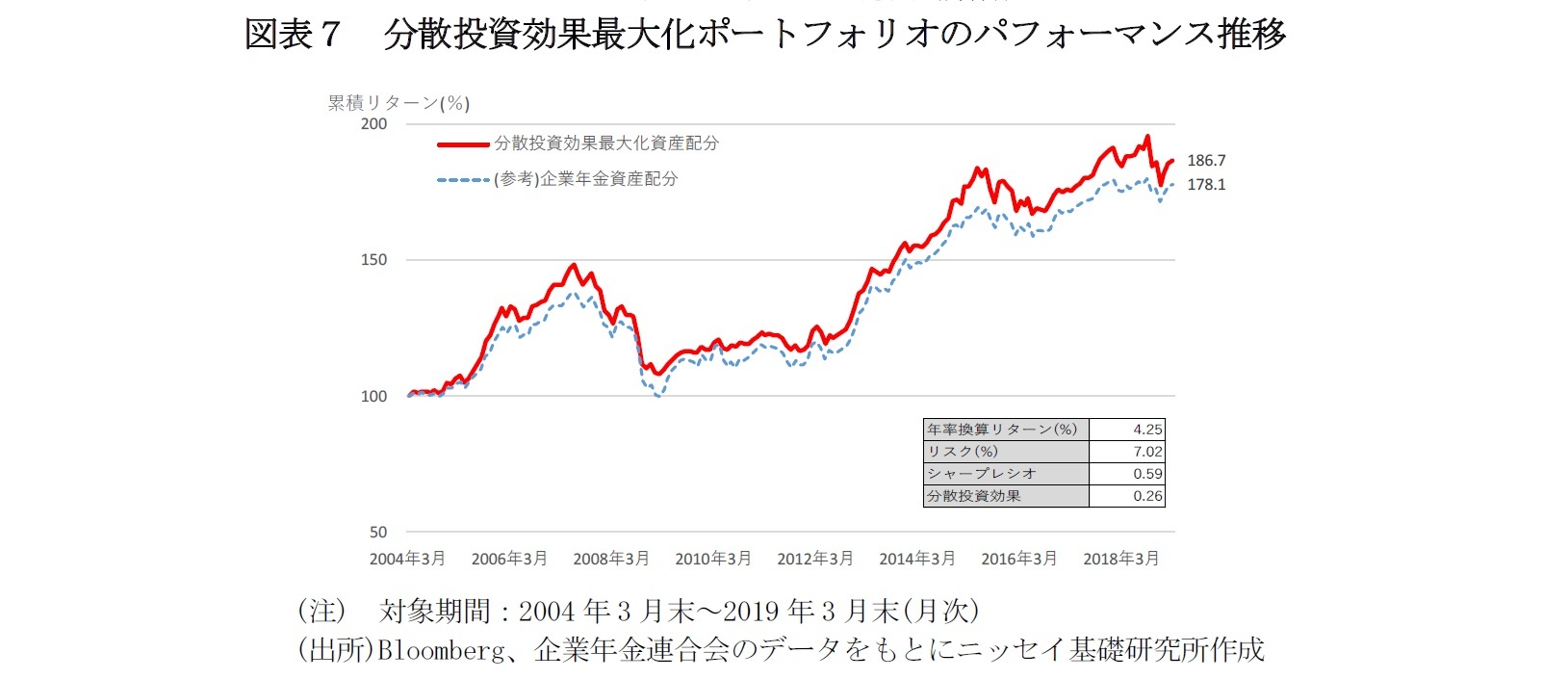 図表７　分散投資効果最大化ポートフォリオのパフォーマンス推移