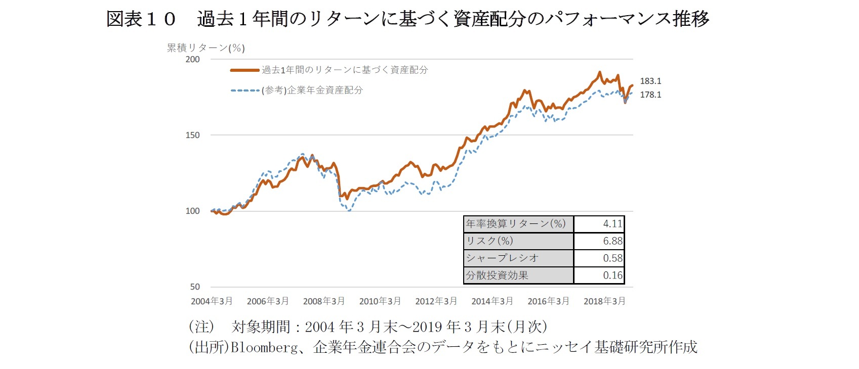 図表１０　過去1年間のリターンに基づく資産配分のパフォーマンス推移