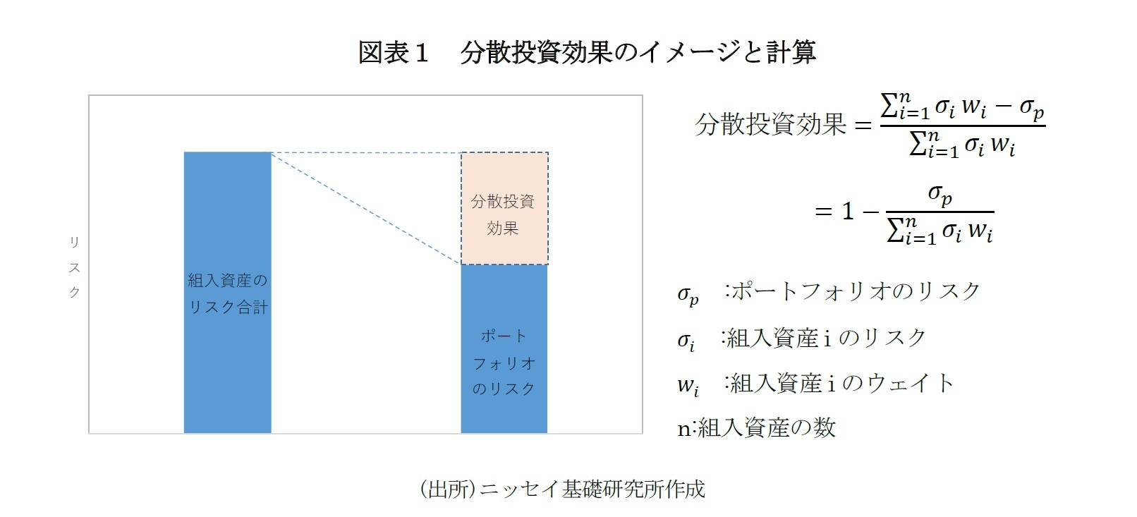 図表１　分散投資効果のイメージと計算
