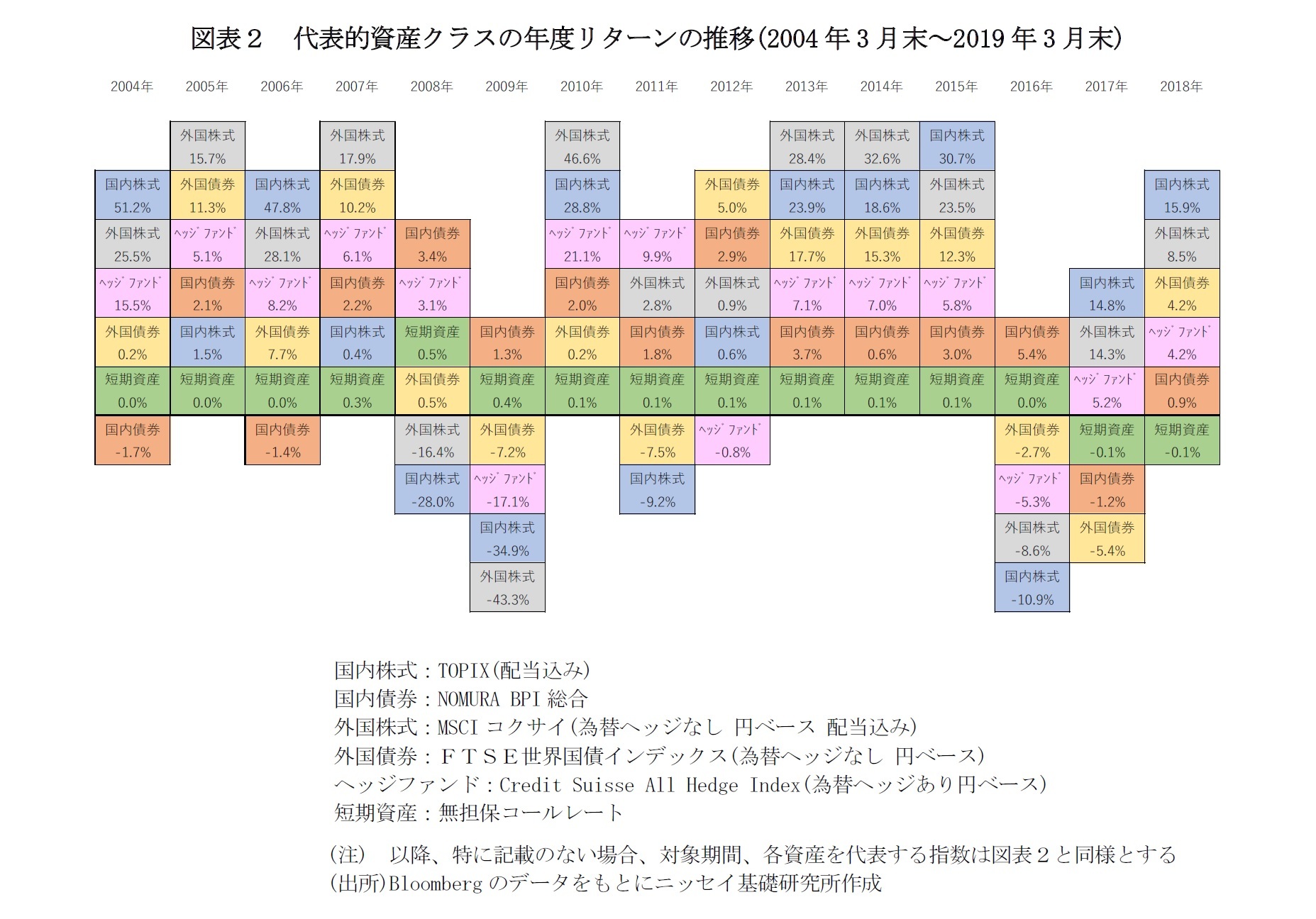 図表２　代表的資産クラスの年度リターンの推移(2004年3月末～2019年3月末)